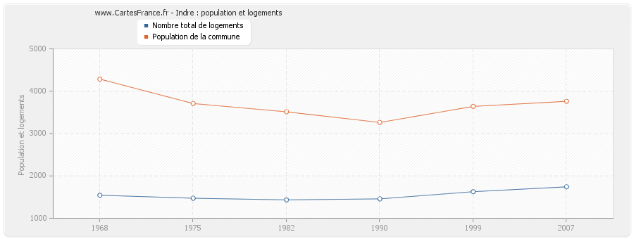 Indre : population et logements