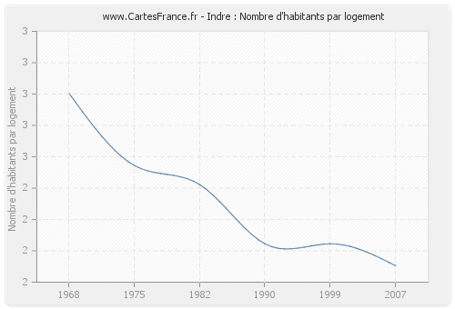 Indre : Nombre d'habitants par logement