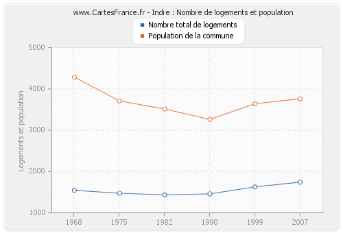 Indre : Nombre de logements et population