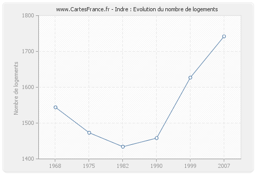 Indre : Evolution du nombre de logements