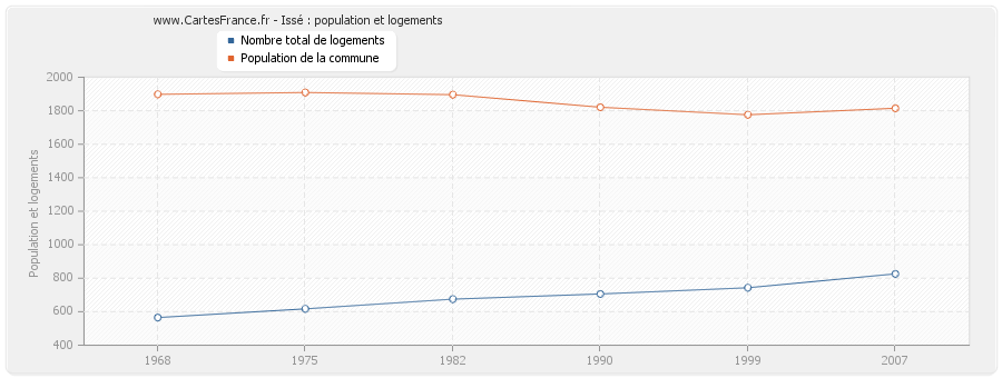 Issé : population et logements