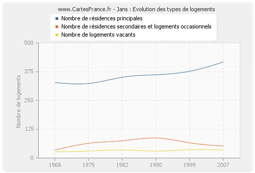 Jans : Evolution des types de logements