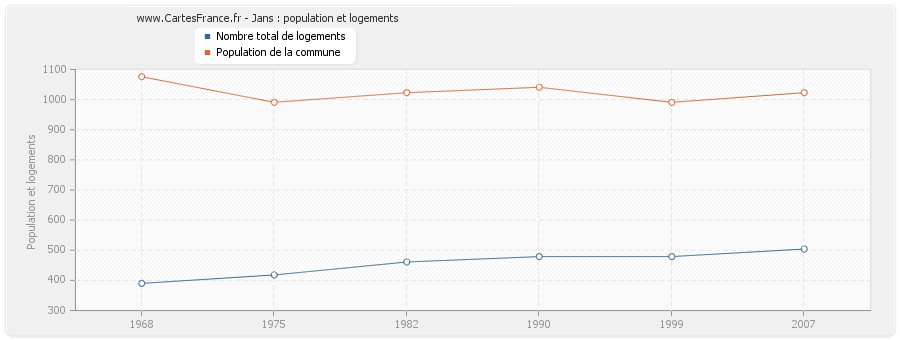 Jans : population et logements