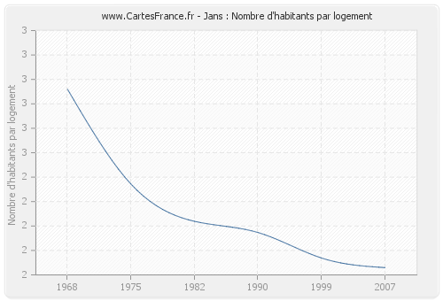 Jans : Nombre d'habitants par logement