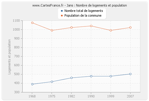 Jans : Nombre de logements et population