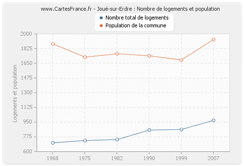Joué-sur-Erdre : Nombre de logements et population