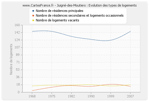 Juigné-des-Moutiers : Evolution des types de logements