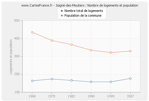 Juigné-des-Moutiers : Nombre de logements et population