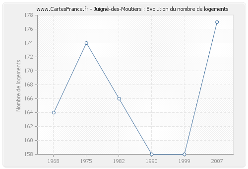 Juigné-des-Moutiers : Evolution du nombre de logements