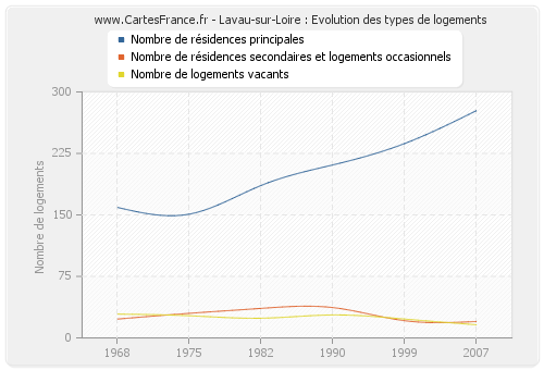 Lavau-sur-Loire : Evolution des types de logements