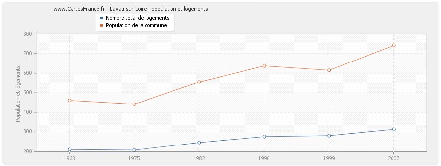 Lavau-sur-Loire : population et logements