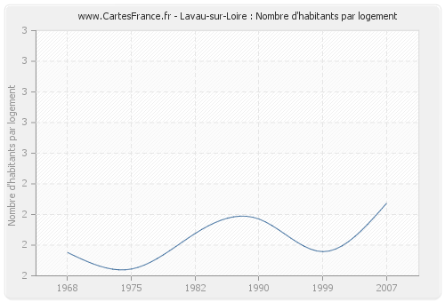 Lavau-sur-Loire : Nombre d'habitants par logement