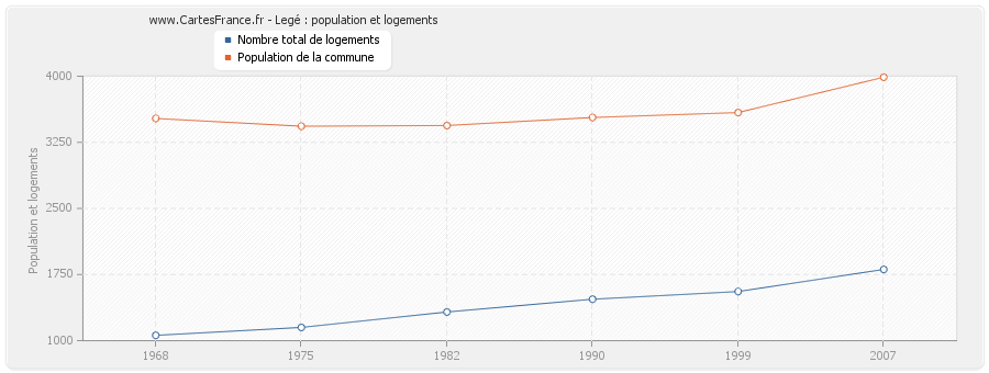 Legé : population et logements