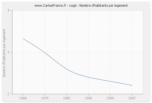 Legé : Nombre d'habitants par logement