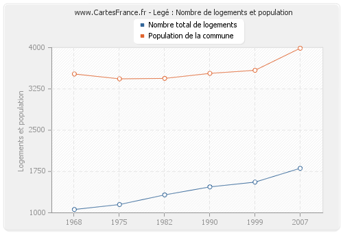 Legé : Nombre de logements et population