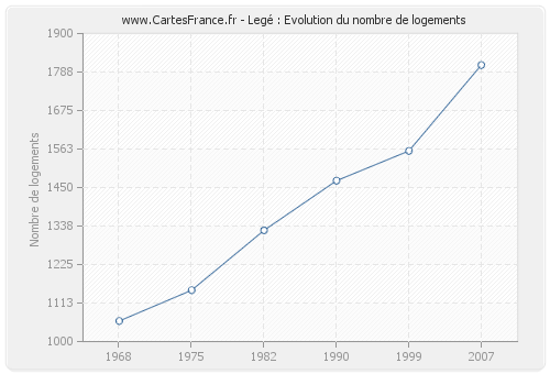 Legé : Evolution du nombre de logements