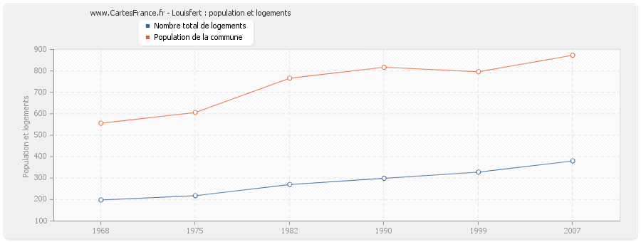Louisfert : population et logements