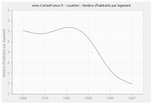 Louisfert : Nombre d'habitants par logement