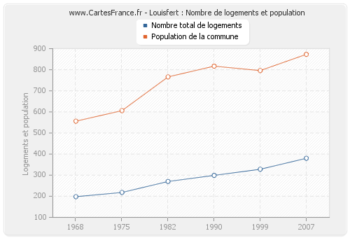 Louisfert : Nombre de logements et population