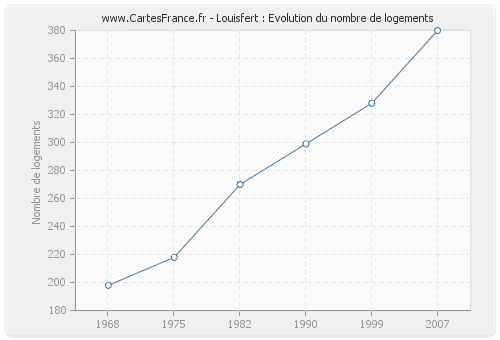 Louisfert : Evolution du nombre de logements