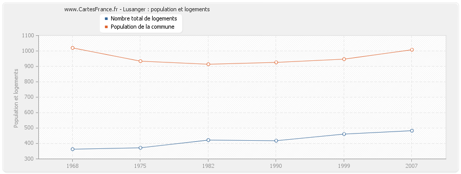 Lusanger : population et logements