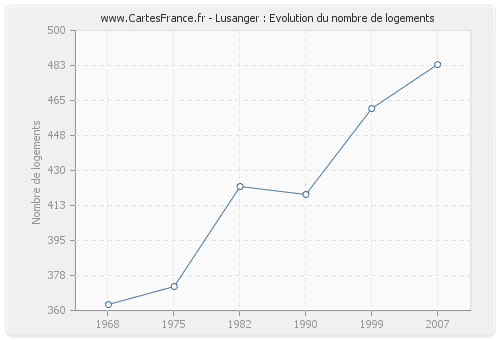 Lusanger : Evolution du nombre de logements