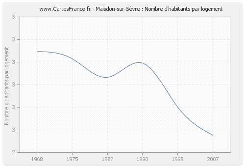 Maisdon-sur-Sèvre : Nombre d'habitants par logement