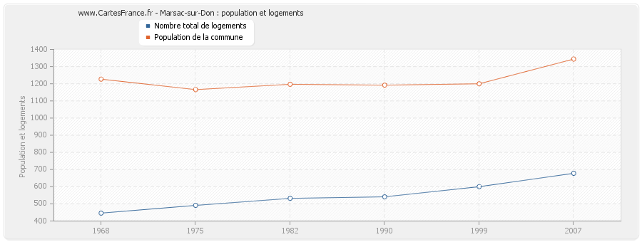 Marsac-sur-Don : population et logements