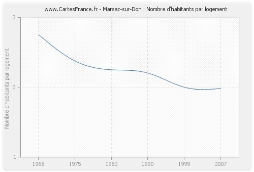 Marsac-sur-Don : Nombre d'habitants par logement
