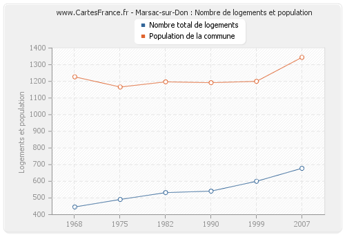 Marsac-sur-Don : Nombre de logements et population