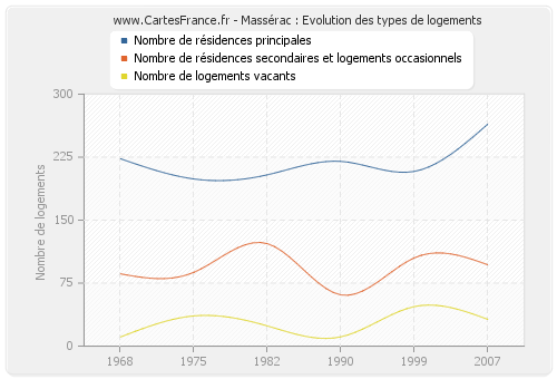 Massérac : Evolution des types de logements