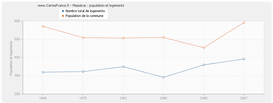 Massérac : population et logements