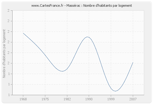 Massérac : Nombre d'habitants par logement