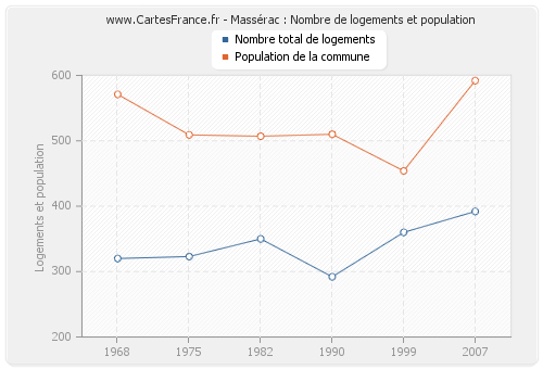 Massérac : Nombre de logements et population