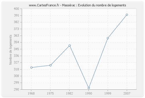 Massérac : Evolution du nombre de logements