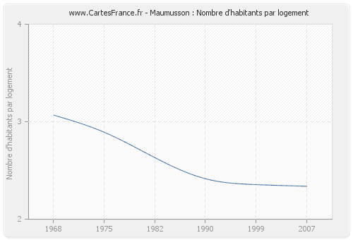 Maumusson : Nombre d'habitants par logement