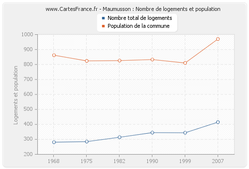 Maumusson : Nombre de logements et population