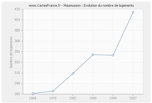 Maumusson : Evolution du nombre de logements