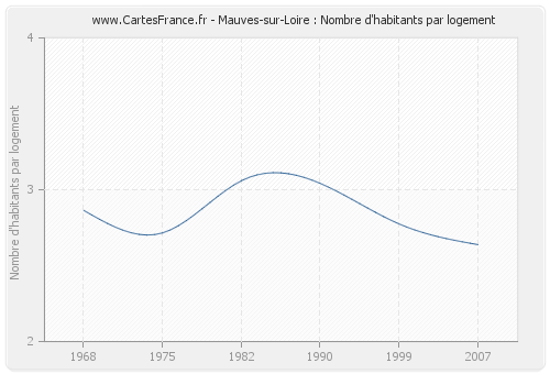 Mauves-sur-Loire : Nombre d'habitants par logement