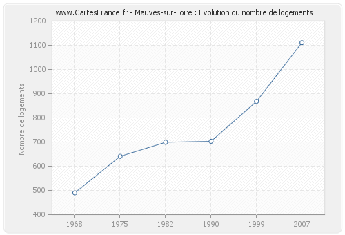 Mauves-sur-Loire : Evolution du nombre de logements