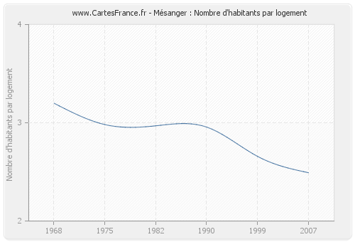 Mésanger : Nombre d'habitants par logement