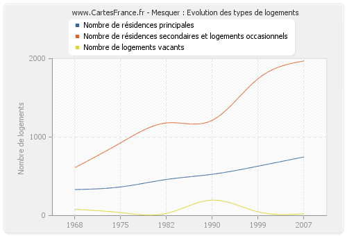 Mesquer : Evolution des types de logements