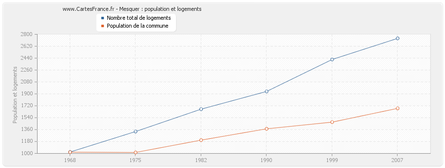 Mesquer : population et logements