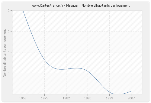 Mesquer : Nombre d'habitants par logement