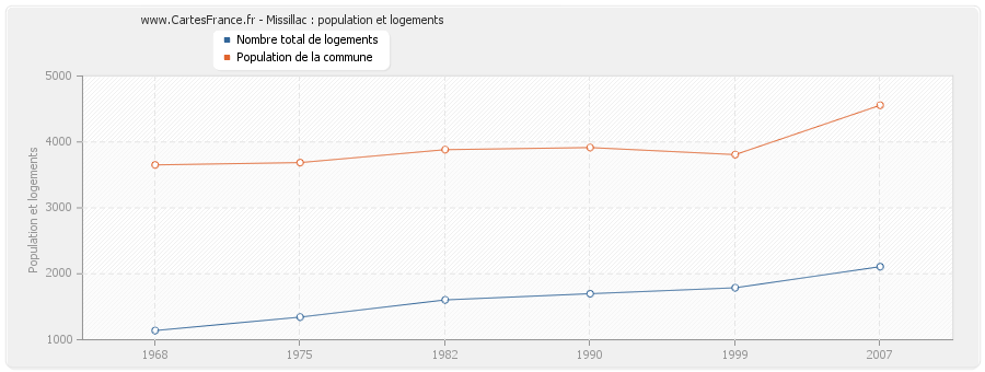 Missillac : population et logements