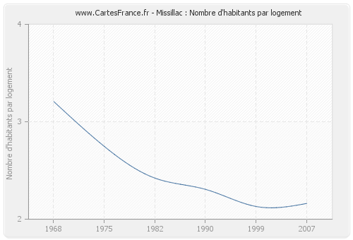 Missillac : Nombre d'habitants par logement