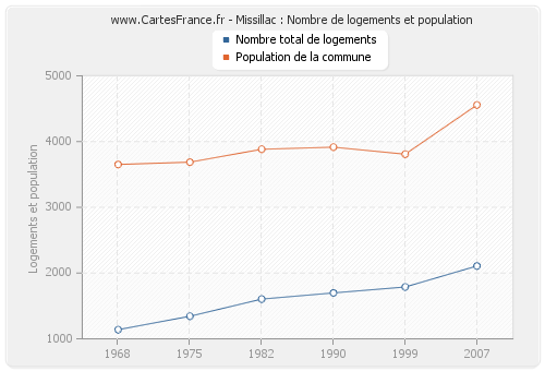 Missillac : Nombre de logements et population