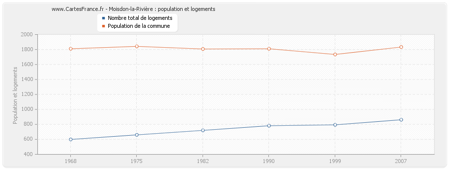 Moisdon-la-Rivière : population et logements