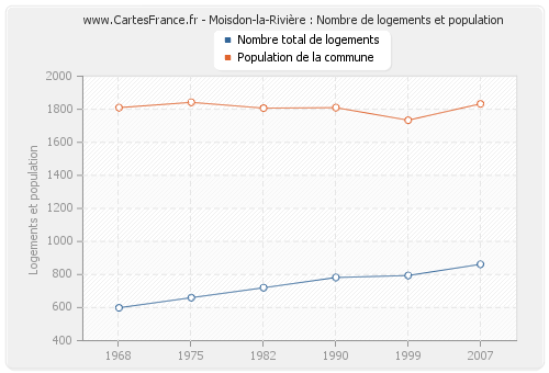 Moisdon-la-Rivière : Nombre de logements et population