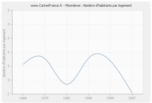 Monnières : Nombre d'habitants par logement